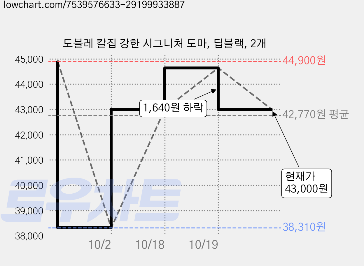 도블레 칼집 강한 시그니처 도마, 딥블랙, 2개 가격 변동 차트, 현재가 43,000원, 관측 최저가 38,310원