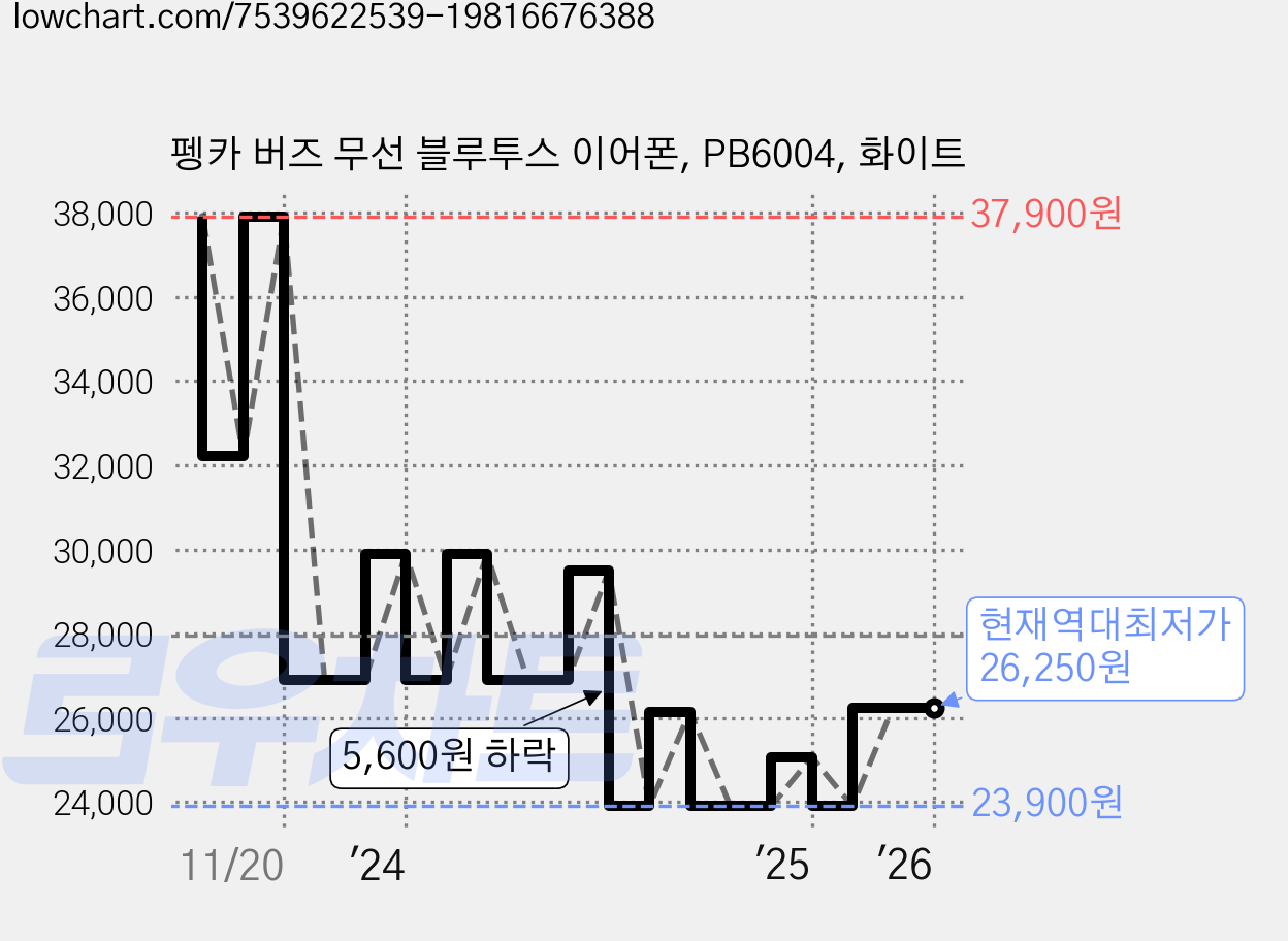 펭카 버즈 무선 블루투스 이어폰, PB6004, 화이트 가격 변동 차트, 현재가 26,250원, 역대최저가