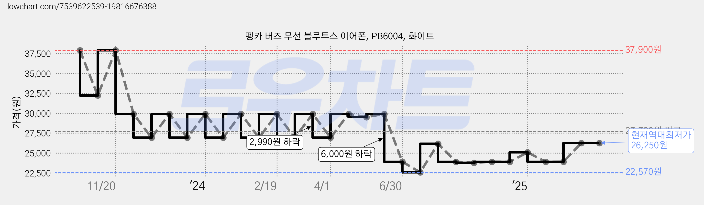 펭카 버즈 무선 블루투스 이어폰, PB6004, 화이트 가격 변동 차트, 현재가 26,250원, 역대최저가