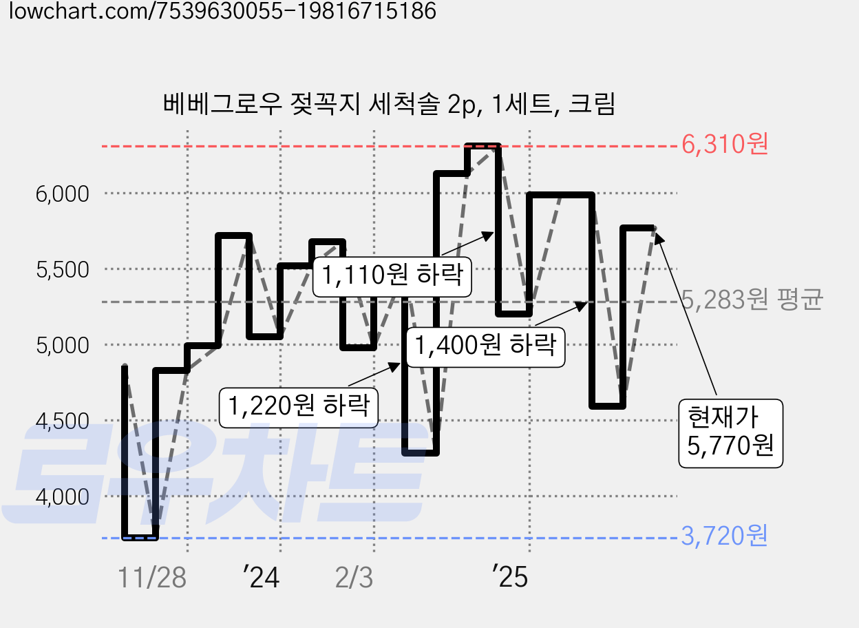 베베그로우 젖꼭지 세척솔 2p, 1세트, 크림 가격 변동 차트, 현재가 5,770원, 관측 최저가 3,720원