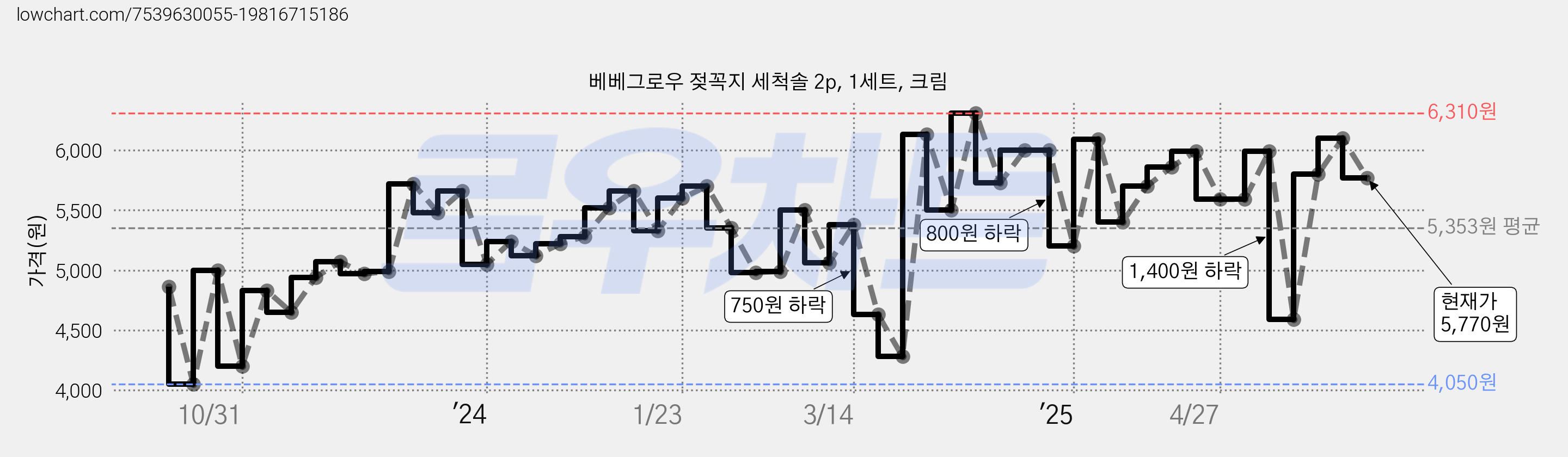 베베그로우 젖꼭지 세척솔 2p, 1세트, 크림 가격 변동 차트, 현재가 5,770원, 관측 최저가 3,720원