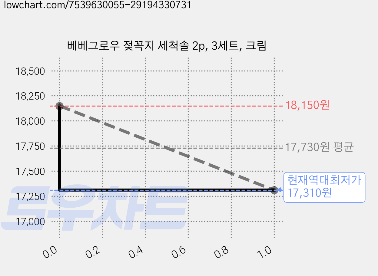 베베그로우 젖꼭지 세척솔 2p, 3세트, 크림 가격 변동 차트, 현재가 17,310원, 역대최저가