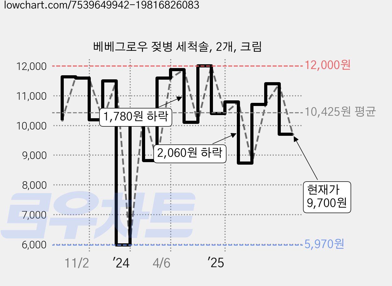 베베그로우 젖병 세척솔, 2개, 크림 가격 변동 차트, 현재가 9,700원, 관측 최저가 5,970원