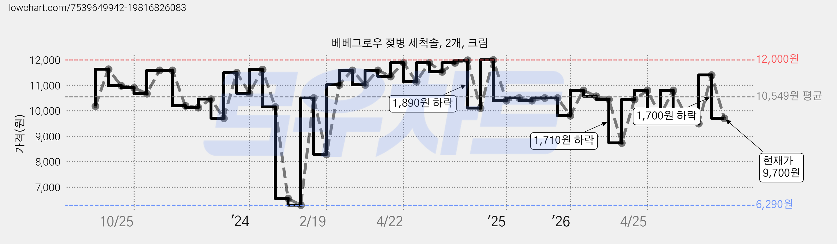 베베그로우 젖병 세척솔, 2개, 크림 가격 변동 차트, 현재가 9,700원, 관측 최저가 5,970원