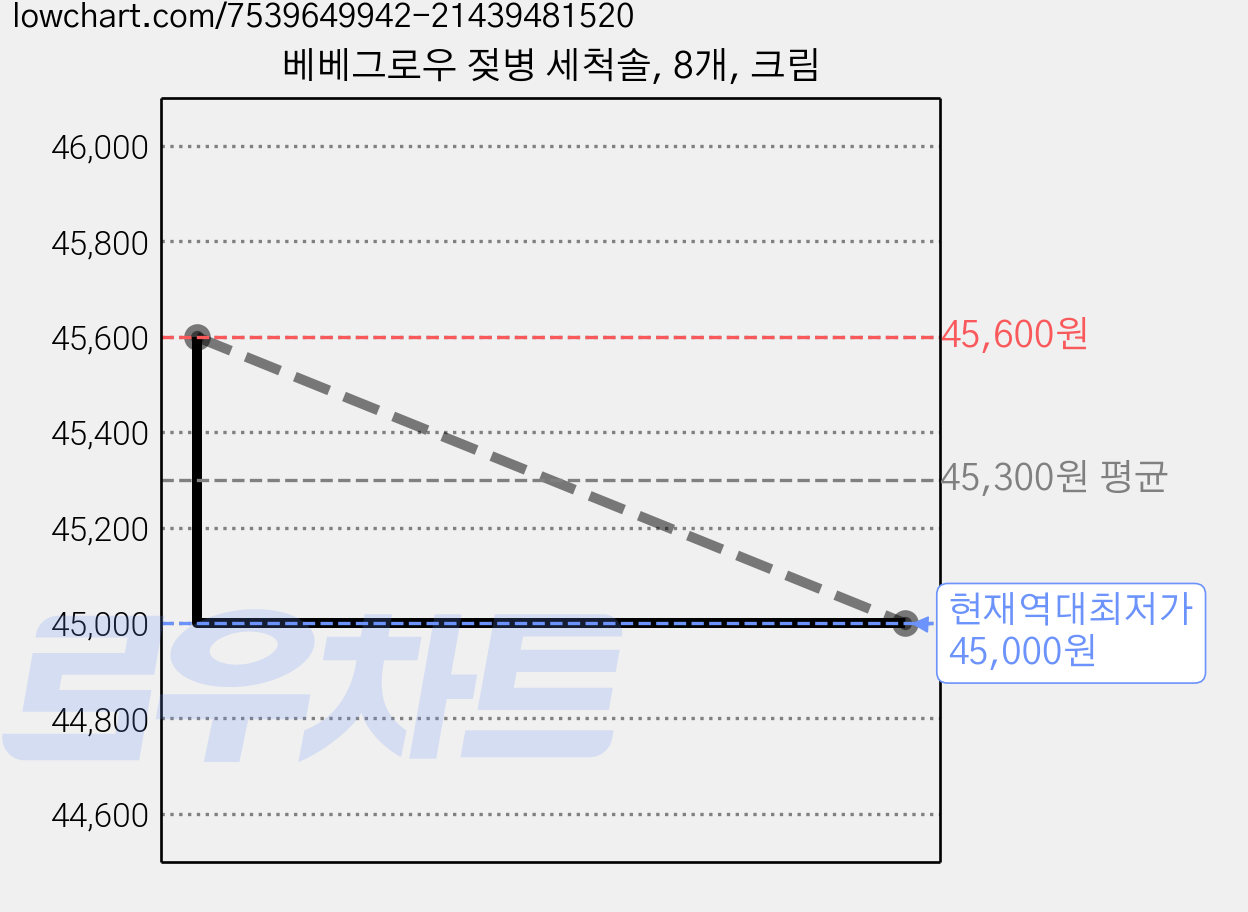 베베그로우 젖병 세척솔, 8개, 크림 가격 변동 차트, 현재가 45,000원, 역대최저가
