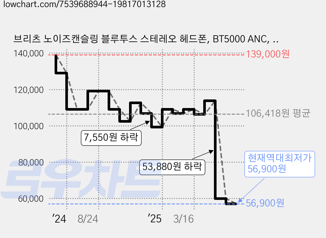 브리츠 노이즈캔슬링 블루투스 스테레오 헤드폰, BT5000 ANC, 아이보리 가격 변동 차트, 현재가 56,900원, 역대최저가