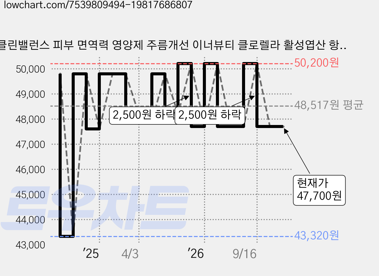 클린밸런스 피부 면역력 영양제 주름개선 이너뷰티 클로렐라 활성엽산 항산화, 120정, 1개 가격 변동 차트, 현재가 47,700원, 관측 최저가 43,320원