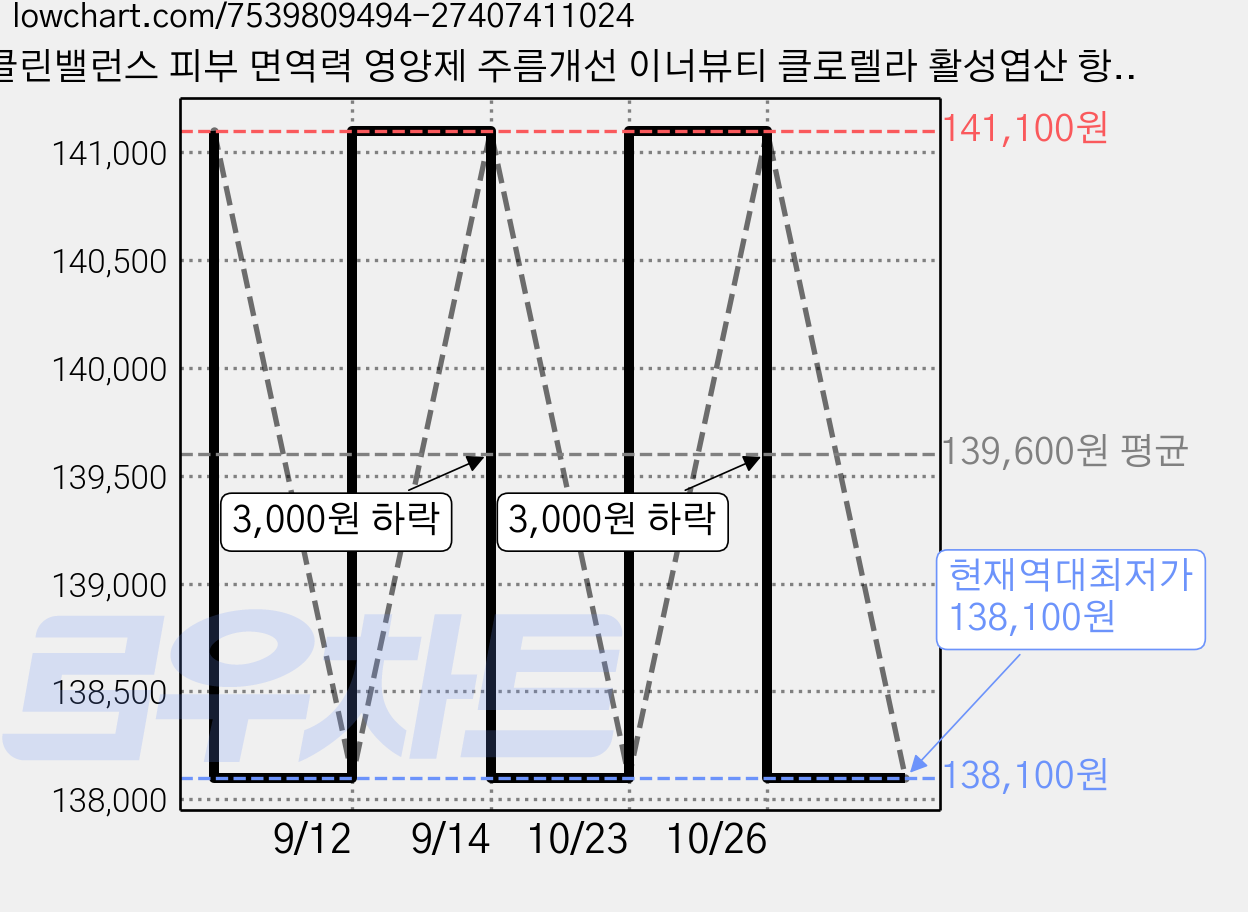 클린밸런스 피부 면역력 영양제 주름개선 이너뷰티 클로렐라 활성엽산 항산화, 120정, 3개 가격 변동 차트, 현재가 138,100원, 역대최저가