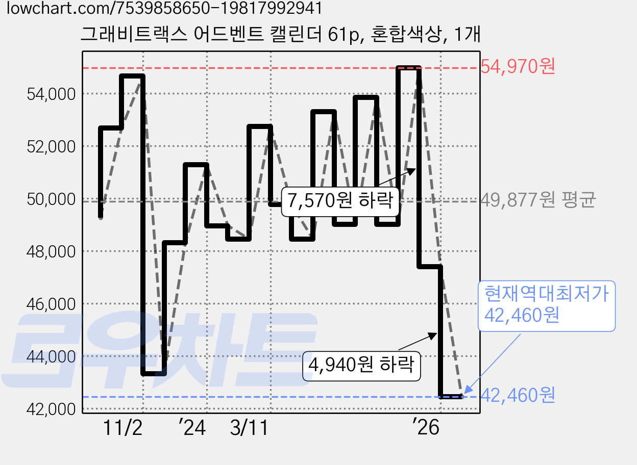 그래비트랙스 어드벤트 캘린더 61p, 혼합색상, 1개 가격 변동 차트, 현재가 42,460원, 역대최저가