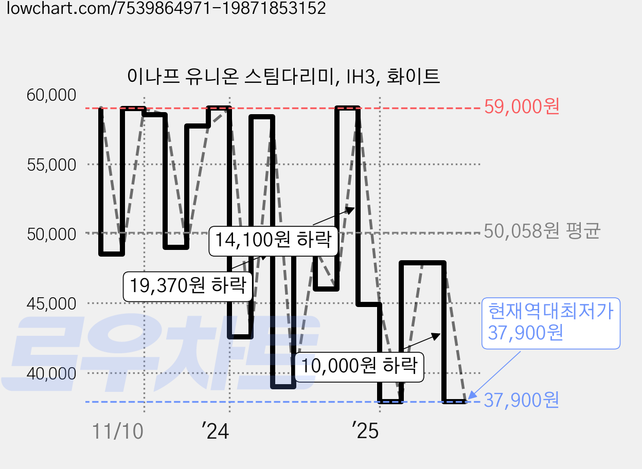 이나프 유니온 스팀다리미, IH3, 화이트 가격 변동 차트, 현재가 37,900원, 역대최저가