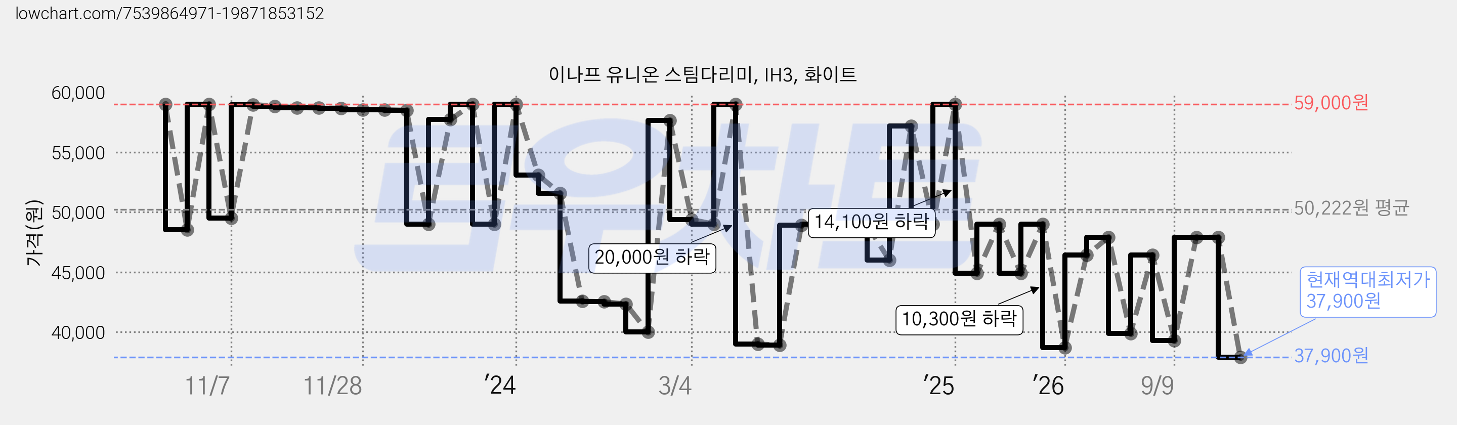 이나프 유니온 스팀다리미, IH3, 화이트 가격 변동 차트, 현재가 37,900원, 역대최저가