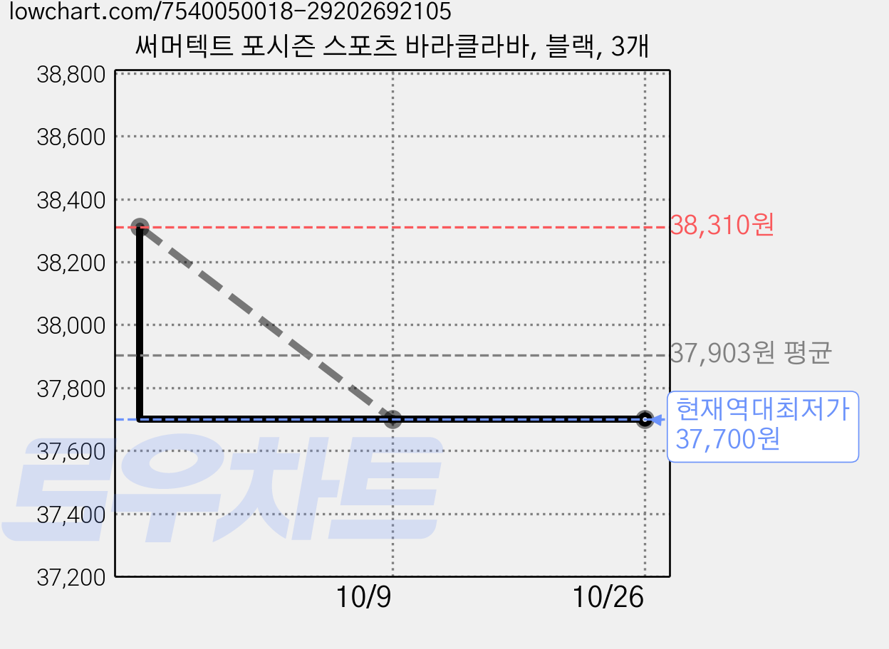 써머텍트 포시즌 스포츠 바라클라바, 블랙, 3개 가격 변동 차트, 현재가 37,700원, 역대최저가