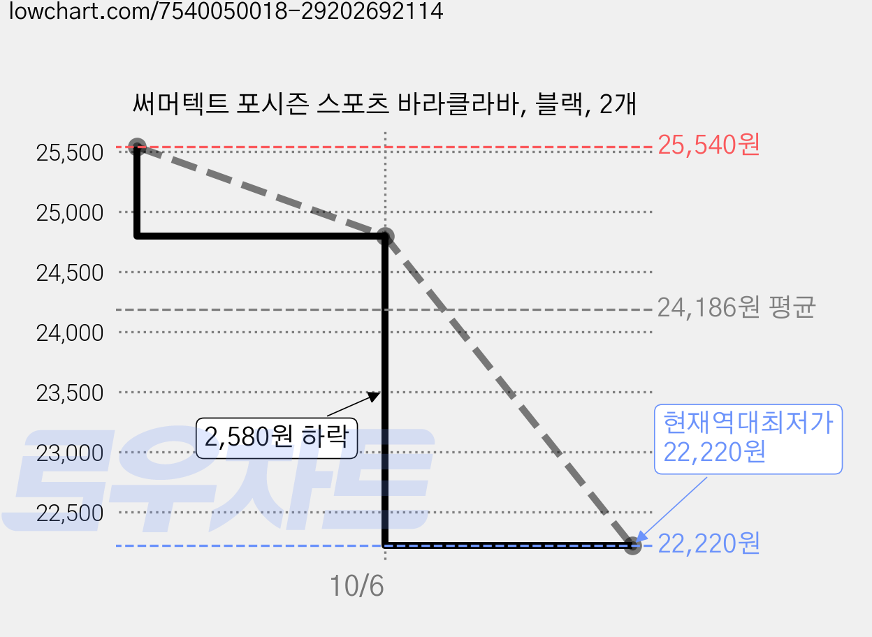 써머텍트 포시즌 스포츠 바라클라바, 블랙, 2개 가격 변동 차트, 현재가 22,220원, 역대최저가
