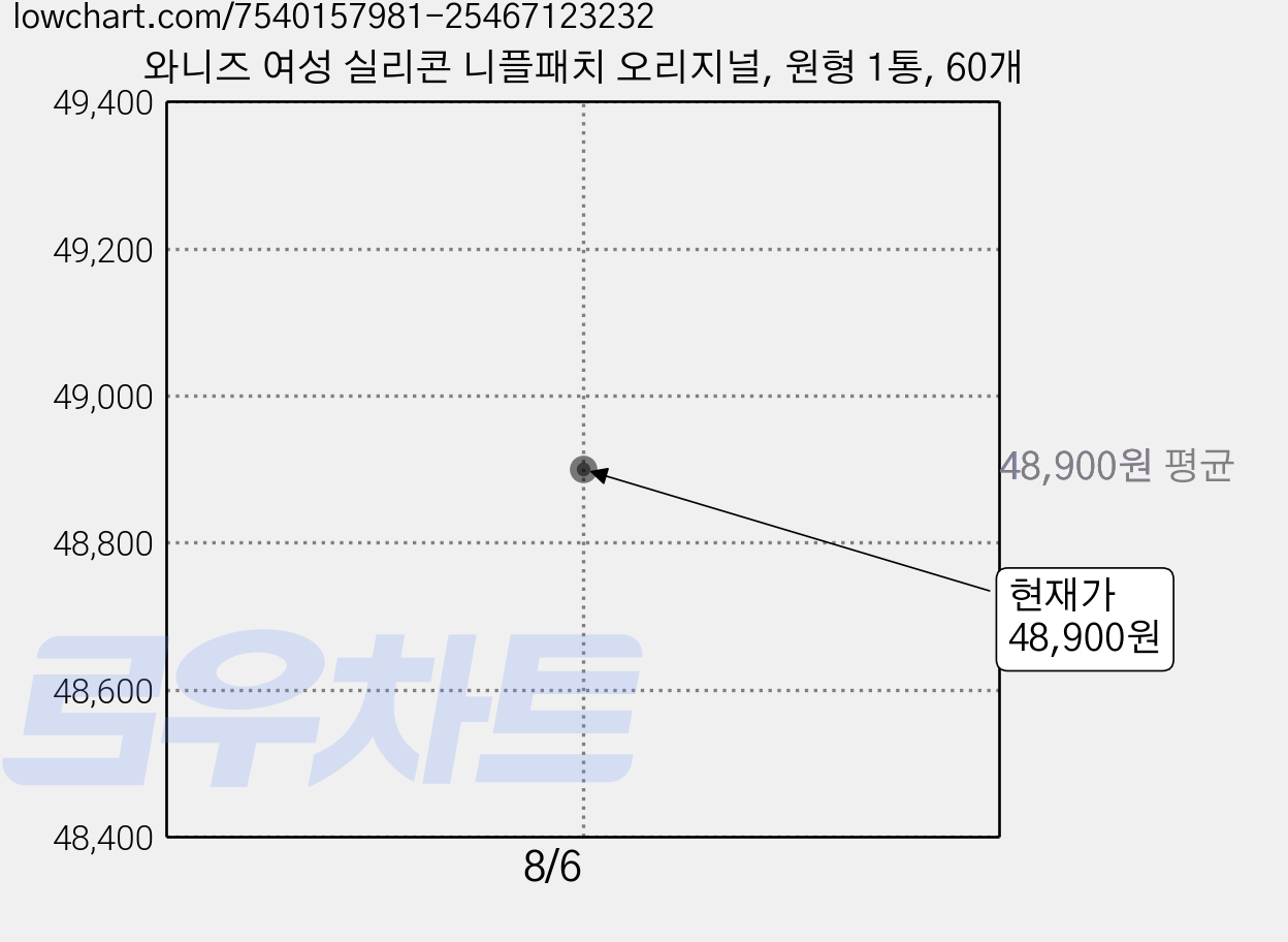 와니즈 여성 실리콘 니플패치 오리지널, 원형 1통, 60개 가격 변동 차트, 현재가 48,900원