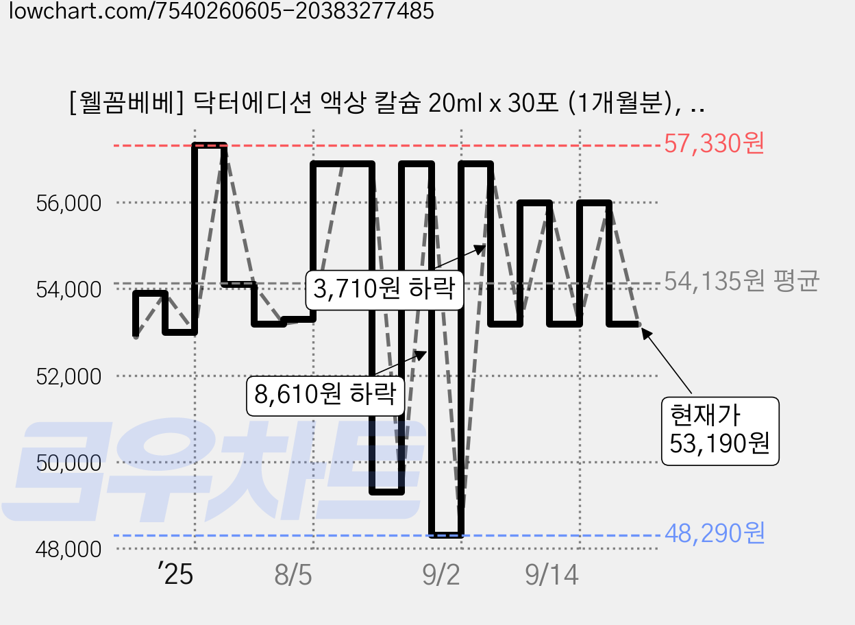 [웰꼼베베] 닥터에디션 액상 칼슘 20ml x 30포 (1개월분), 600ml, 1개 가격 변동 차트, 현재가 53,190원, 관측 최저가 48,290원