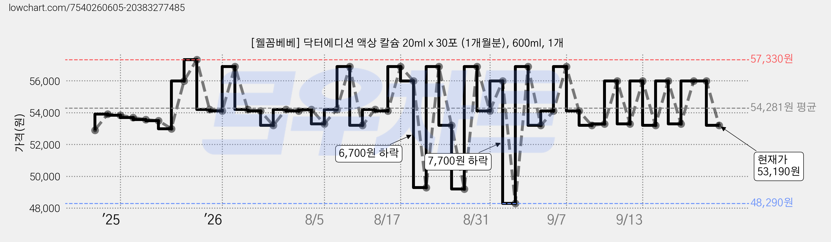 [웰꼼베베] 닥터에디션 액상 칼슘 20ml x 30포 (1개월분), 600ml, 1개 가격 변동 차트, 현재가 53,190원, 관측 최저가 48,290원
