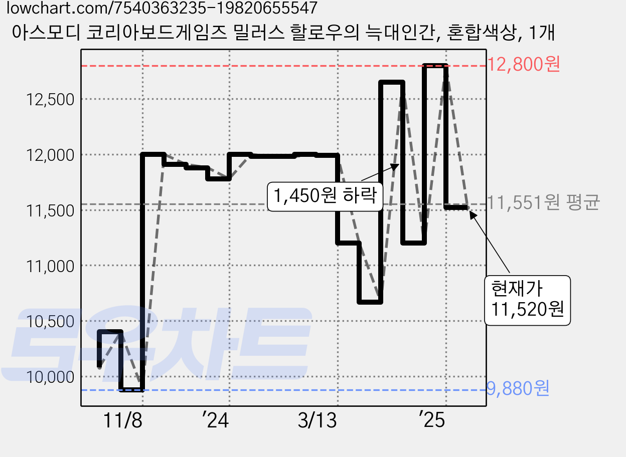 아스모디 코리아보드게임즈 밀러스 할로우의 늑대인간, 혼합색상, 1개 가격 변동 차트, 현재가 11,520원, 관측 최저가 9,880원