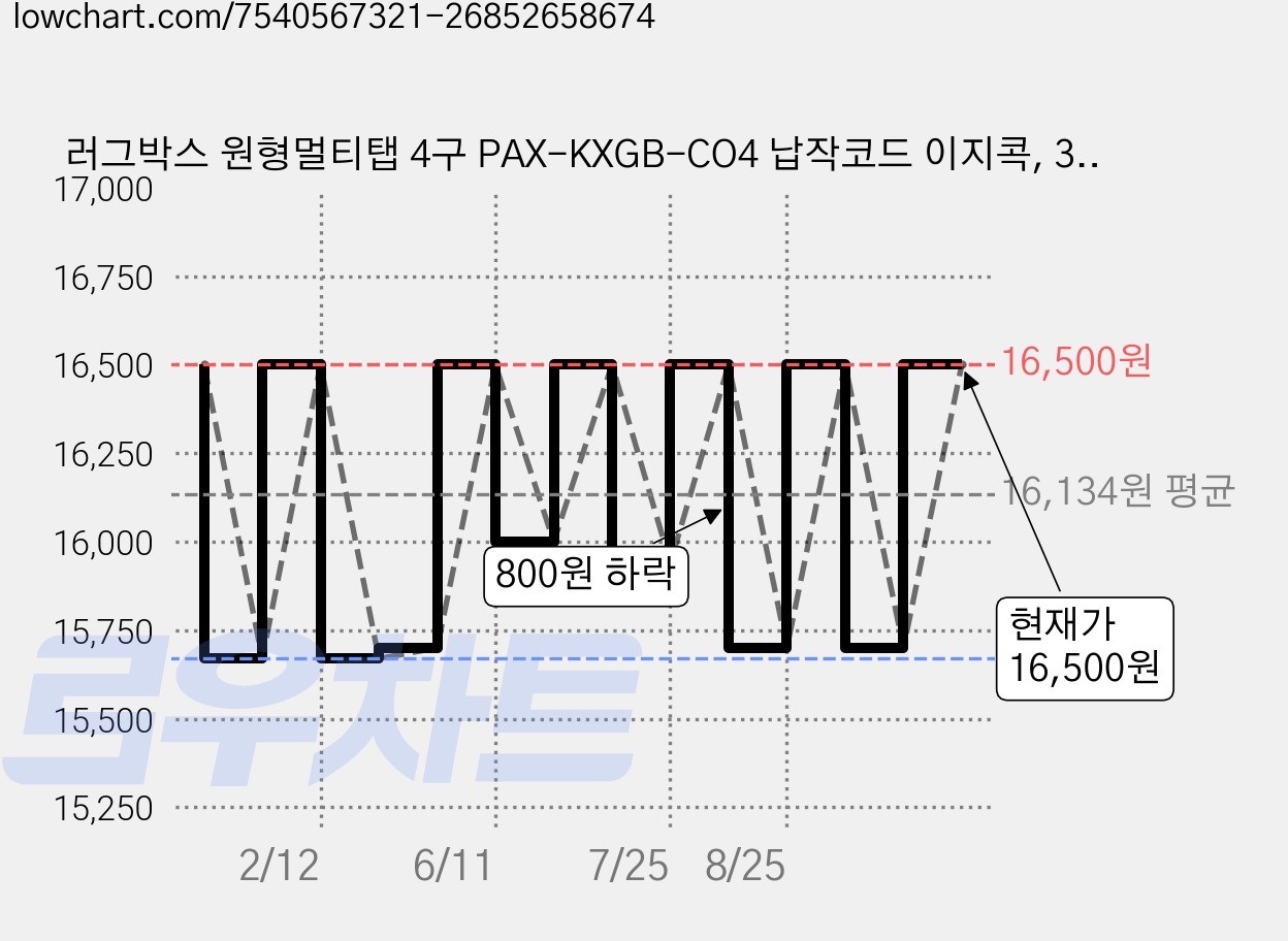 러그박스 원형멀티탭 4구 PAX-KXGB-CO4 납작코드 이지콕, 3m, 화이트, 1개 가격 변동 차트, 현재가 16,500원, 관측 최저가 15,670원