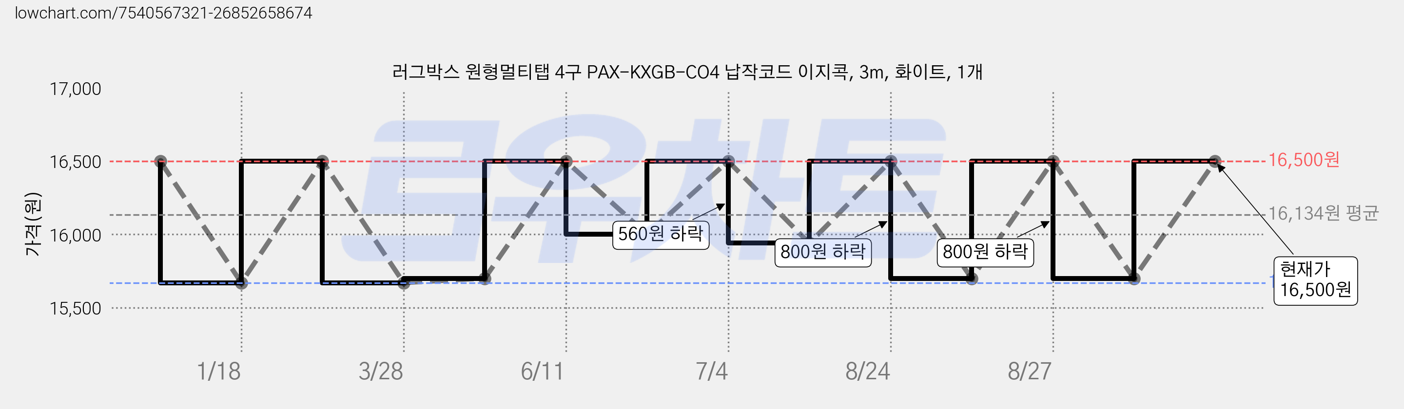 러그박스 원형멀티탭 4구 PAX-KXGB-CO4 납작코드 이지콕, 3m, 화이트, 1개 가격 변동 차트, 현재가 16,500원, 관측 최저가 15,670원