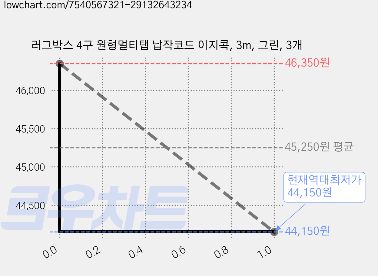 러그박스 4구 원형멀티탭 납작코드 이지콕, 3m, 그린, 3개 가격 변동 차트, 현재가 44,150원, 역대최저가