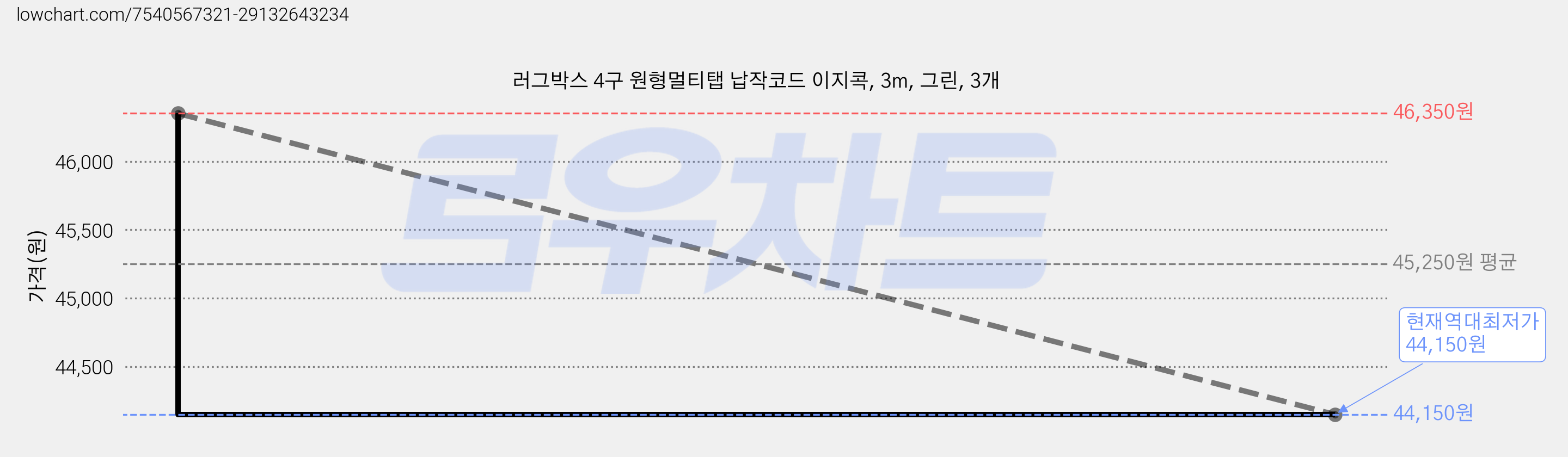 러그박스 4구 원형멀티탭 납작코드 이지콕, 3m, 그린, 3개 가격 변동 차트, 현재가 44,150원, 역대최저가