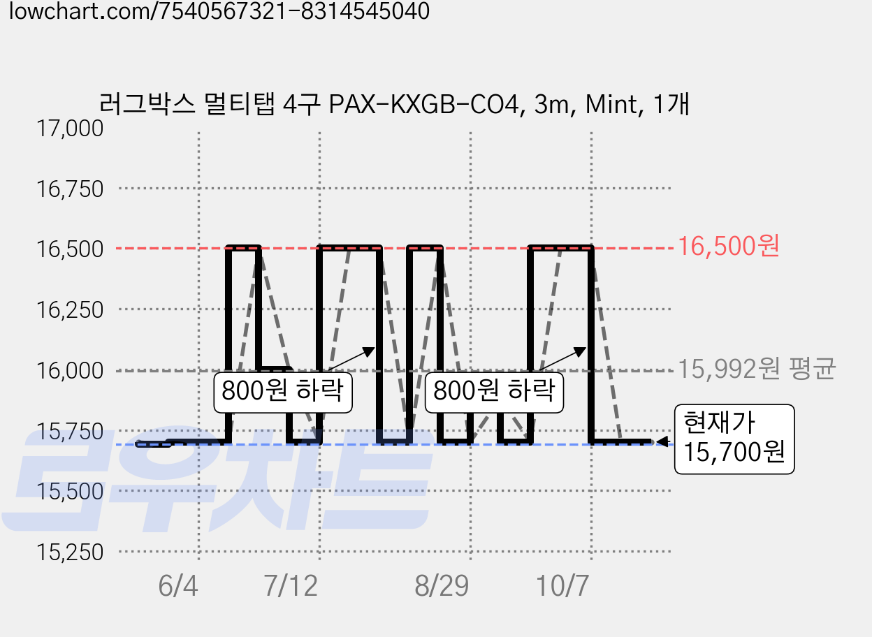 러그박스 멀티탭 4구 PAX-KXGB-CO4, 3m, Mint, 1개 가격 변동 차트, 현재가 15,700원, 관측 최저가 15,690원