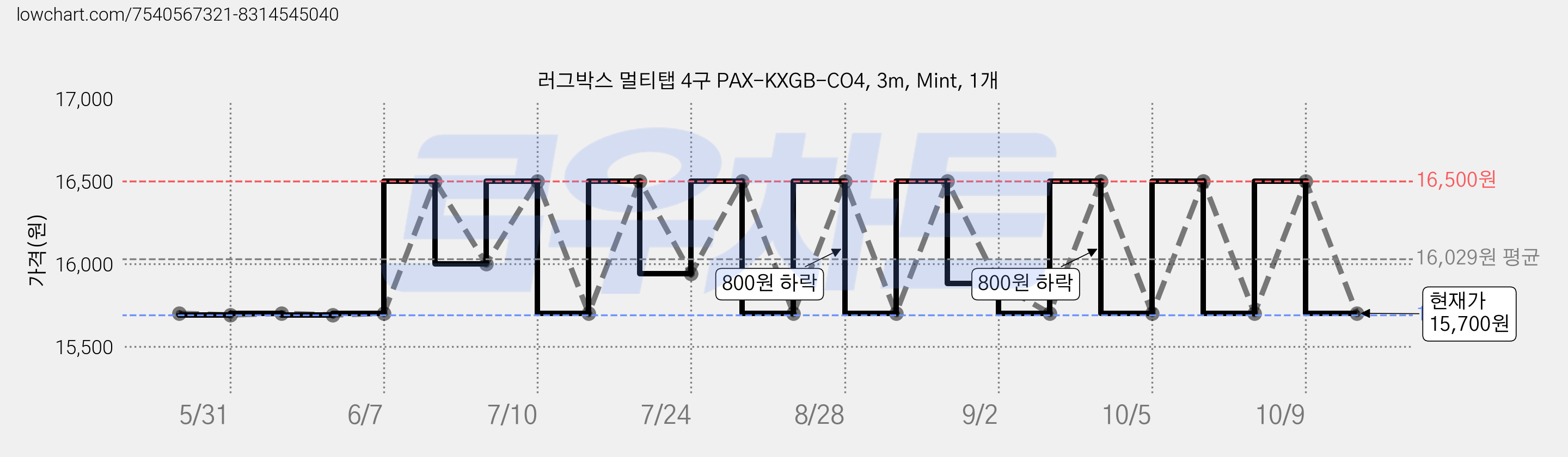 러그박스 멀티탭 4구 PAX-KXGB-CO4, 3m, Mint, 1개 가격 변동 차트, 현재가 15,700원, 관측 최저가 15,690원