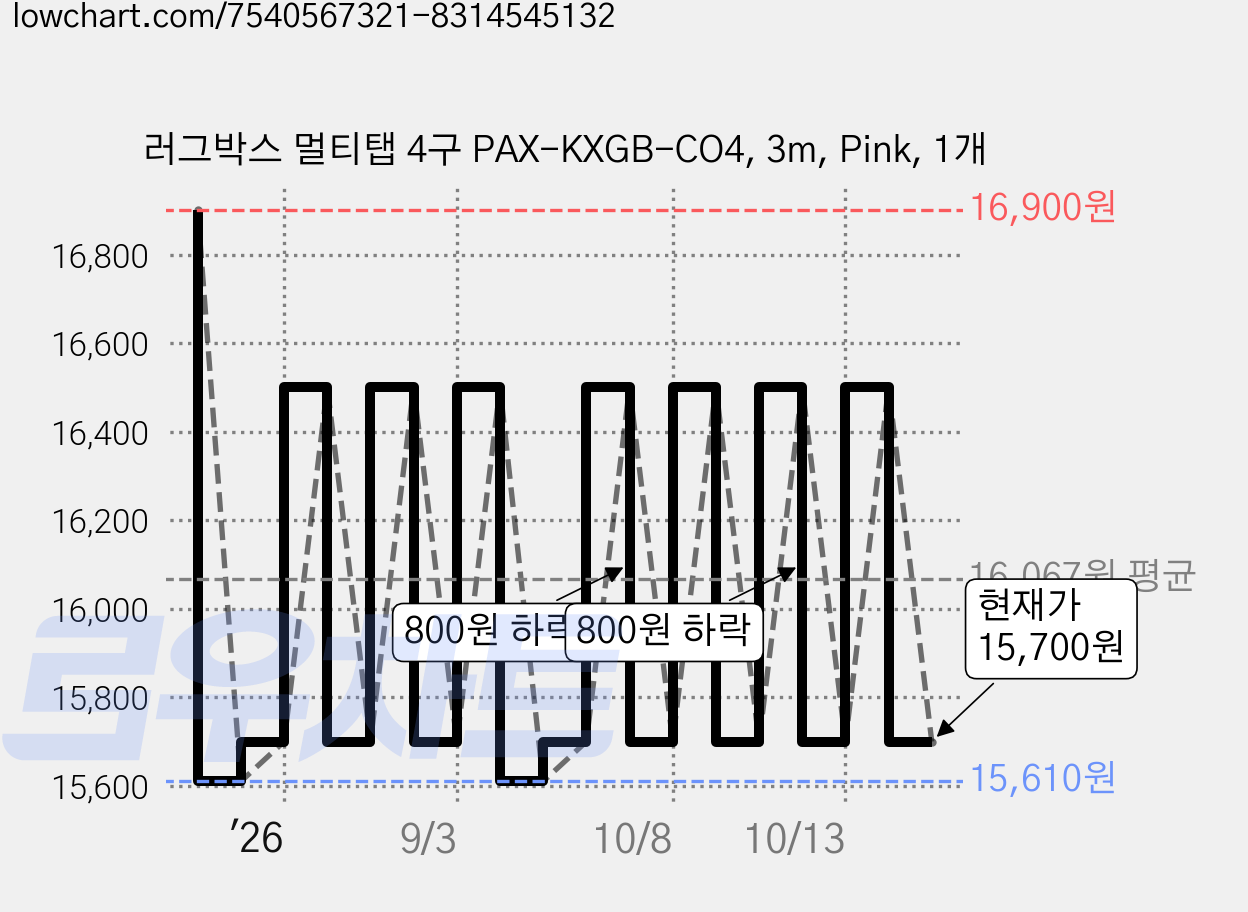 러그박스 멀티탭 4구 PAX-KXGB-CO4, 3m, Pink, 1개 가격 변동 차트, 현재가 15,700원, 관측 최저가 15,610원