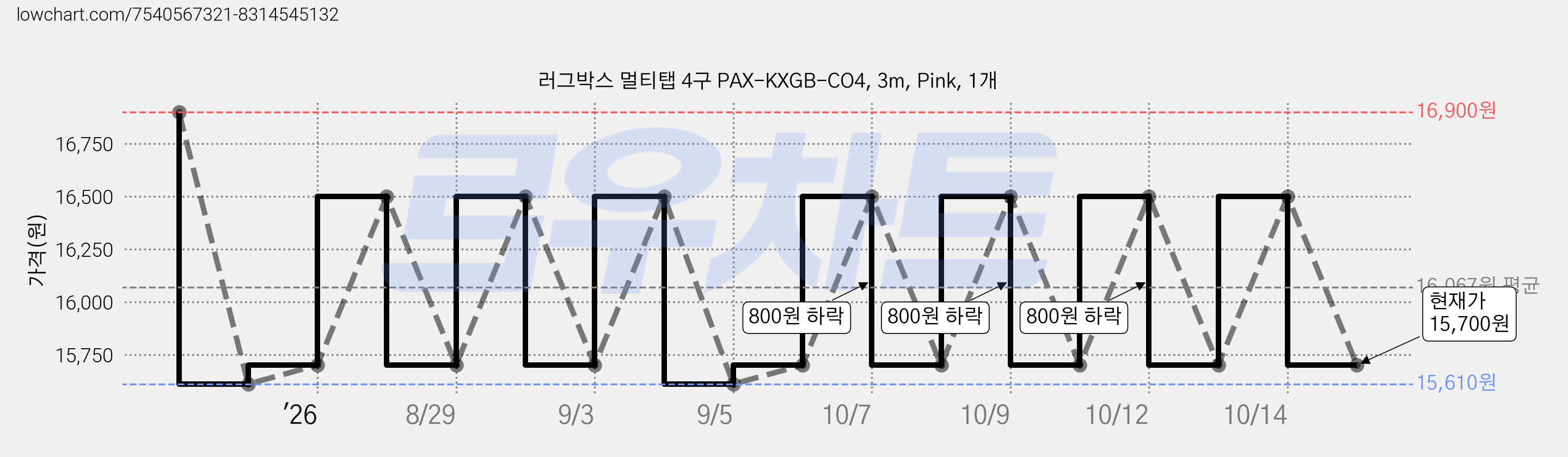 러그박스 멀티탭 4구 PAX-KXGB-CO4, 3m, Pink, 1개 가격 변동 차트, 현재가 15,700원, 관측 최저가 15,610원