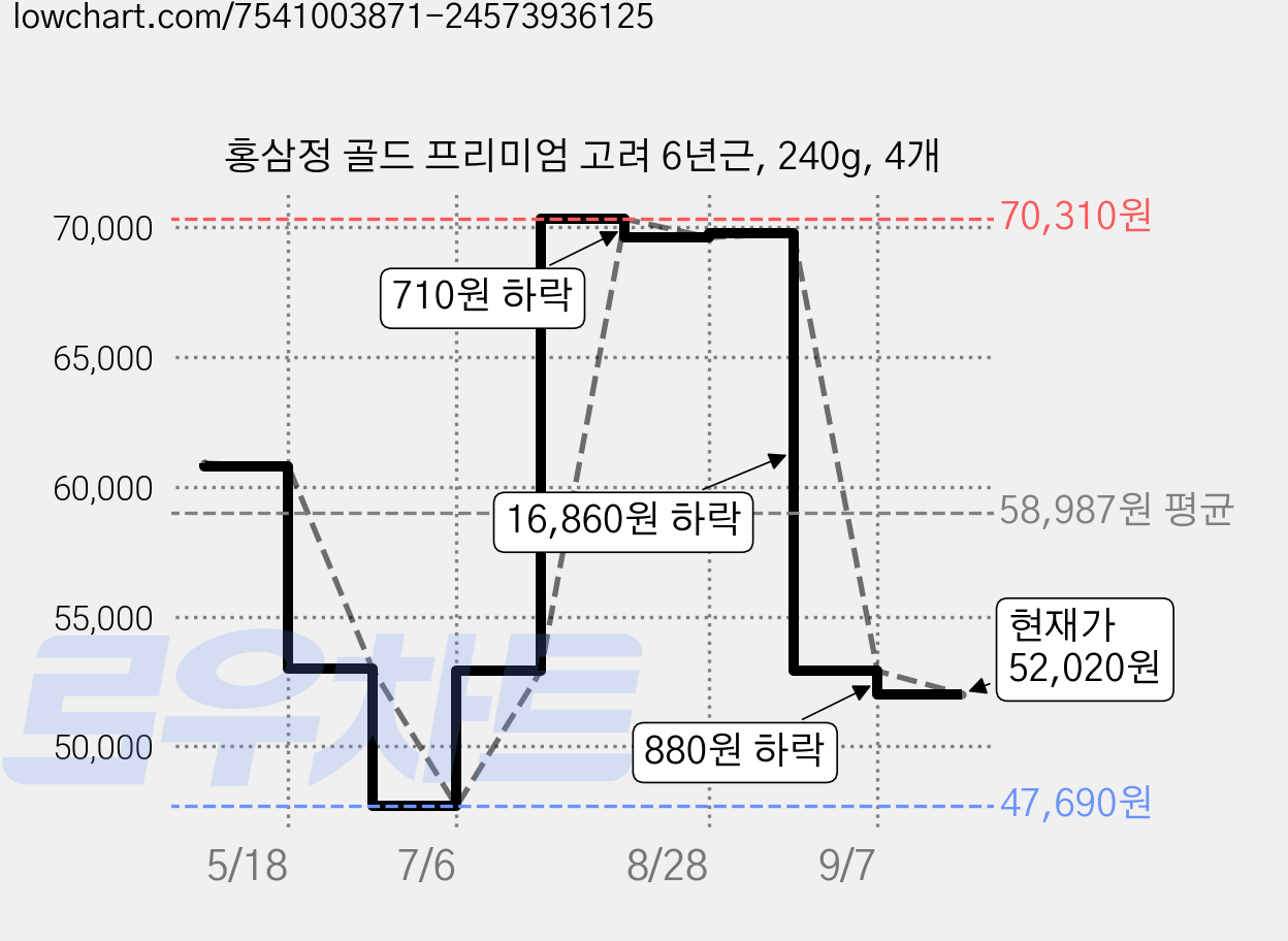 홍삼정 골드 프리미엄 고려 6년근, 240g, 4개 가격 변동 차트, 현재가 52,020원, 관측 최저가 47,690원