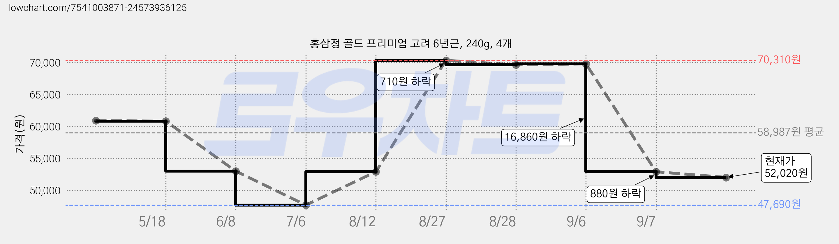 홍삼정 골드 프리미엄 고려 6년근, 240g, 4개 가격 변동 차트, 현재가 52,020원, 관측 최저가 47,690원