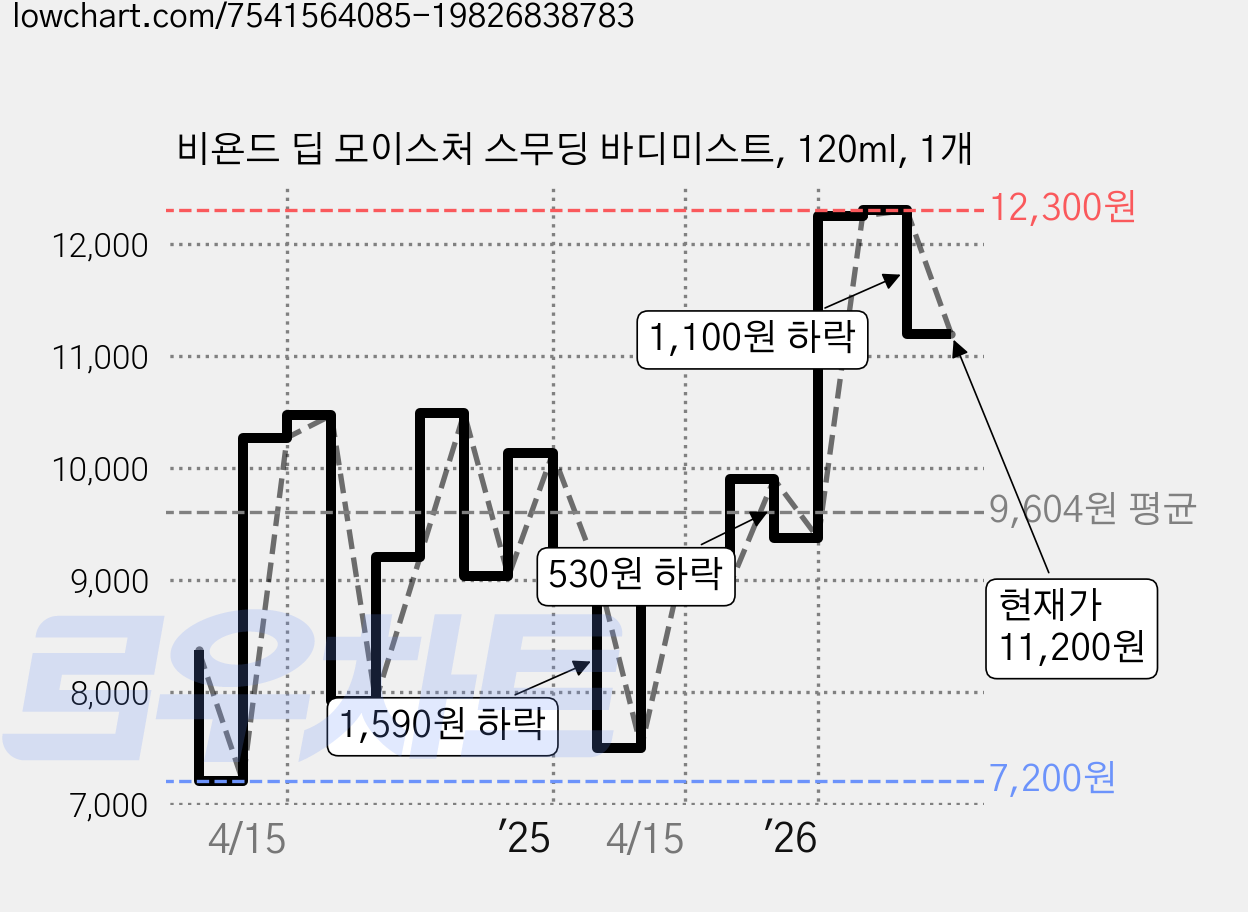 비욘드 딥 모이스처 스무딩 바디미스트, 120ml, 1개 가격 변동 차트, 현재가 11,200원, 관측 최저가 7,200원