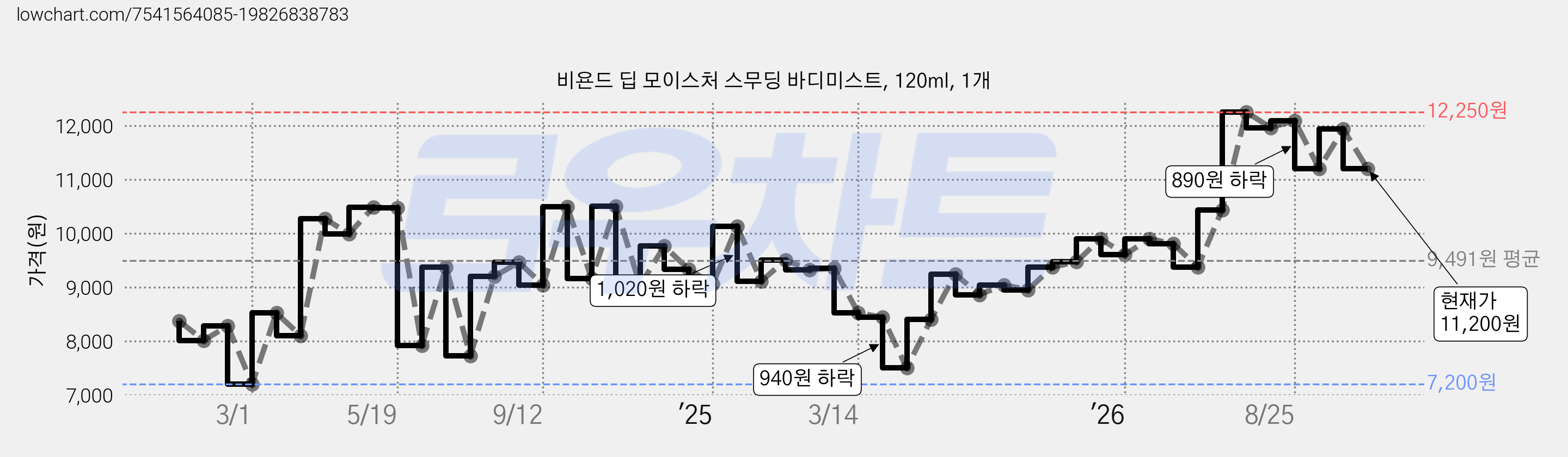 비욘드 딥 모이스처 스무딩 바디미스트, 120ml, 1개 가격 변동 차트, 현재가 11,200원, 관측 최저가 7,200원