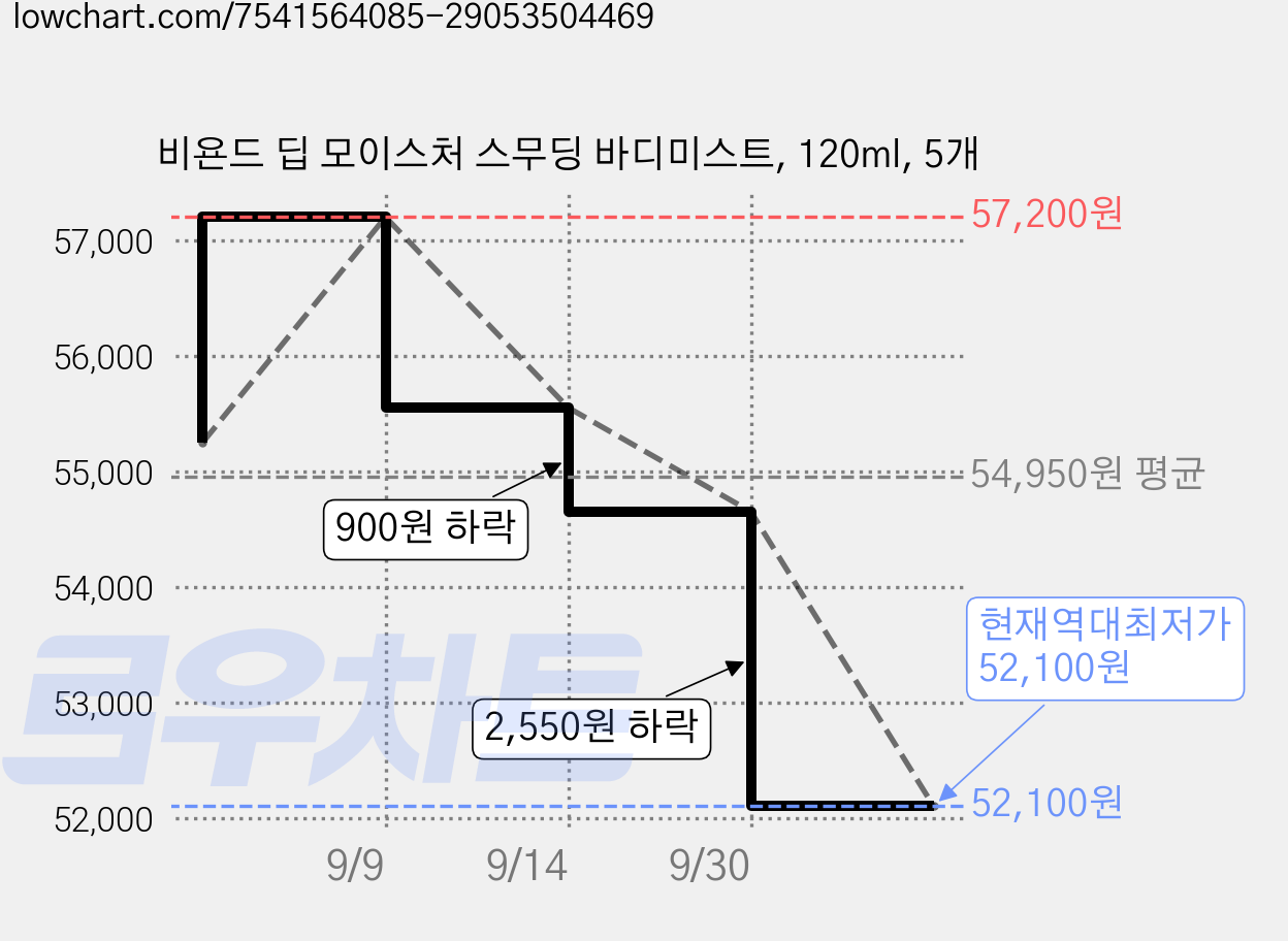 비욘드 딥 모이스처 스무딩 바디미스트, 120ml, 5개 가격 변동 차트, 현재가 52,100원, 역대최저가