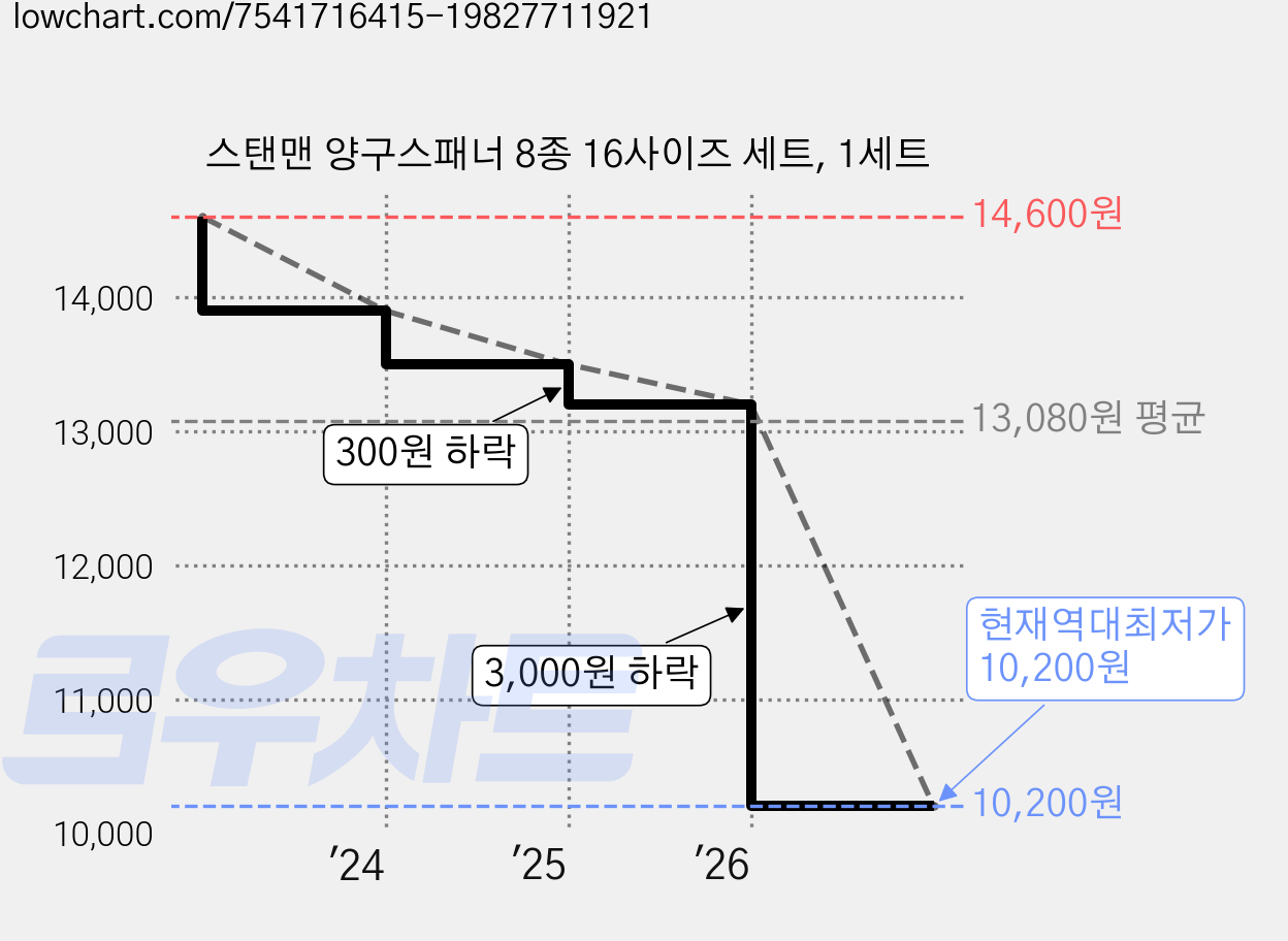 스탠맨 양구스패너 8종 16사이즈 세트, 1세트 가격 변동 차트, 현재가 10,200원, 역대최저가