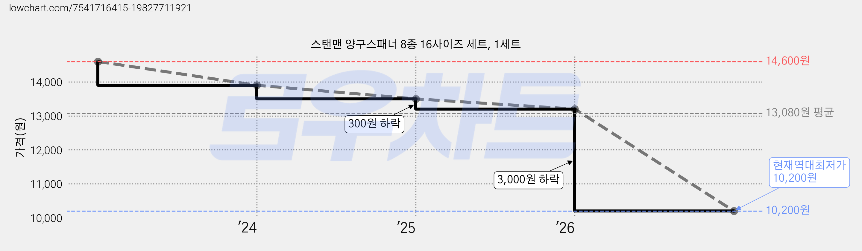 스탠맨 양구스패너 8종 16사이즈 세트, 1세트 가격 변동 차트, 현재가 10,200원, 역대최저가