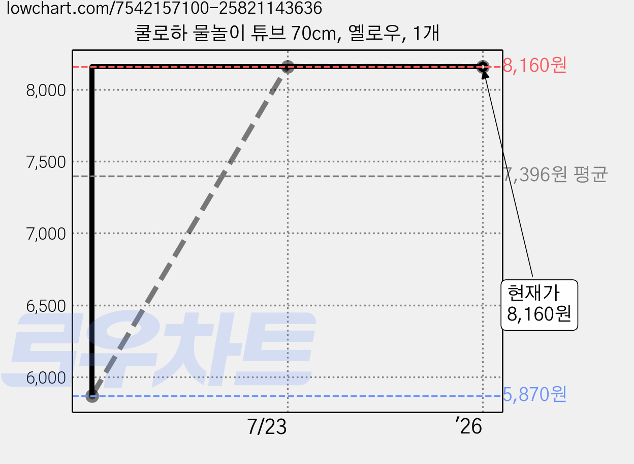 쿨로하 물놀이 튜브 70cm, 옐로우, 1개 가격 변동 차트, 현재가 8,160원, 관측 최저가 5,870원