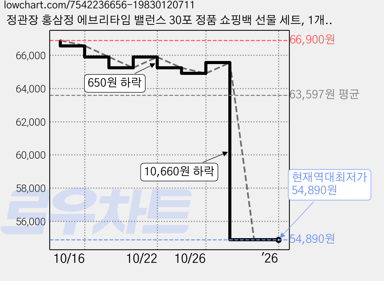 정관장 홍삼정 에브리타임 밸런스 30포 정품 쇼핑백 선물 세트, 1개, 300ml 가격 변동 차트, 현재가 54,890원, 역대최저가