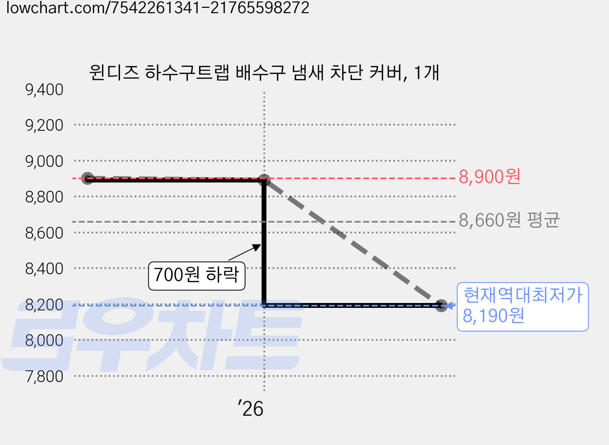 윈디즈 하수구트랩 배수구 냄새 차단 커버, 1개 가격 변동 차트, 현재가 8,190원, 역대최저가