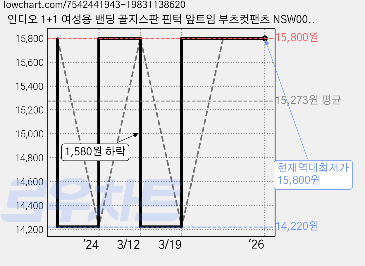 인디오 1+1 여성용 밴딩 골지스판 핀턱 앞트임 부츠컷팬츠 NSW0007 가격 변동 차트, 현재가 15,800원, 역대최저가