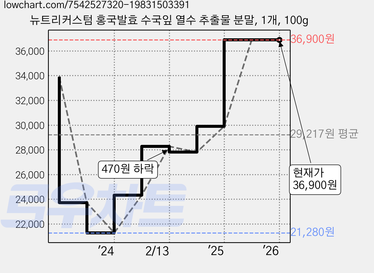 뉴트리커스텀 홍국발효 수국잎 열수 추출물 분말, 1개, 100g 가격 변동 차트, 현재가 36,900원, 역대최저가