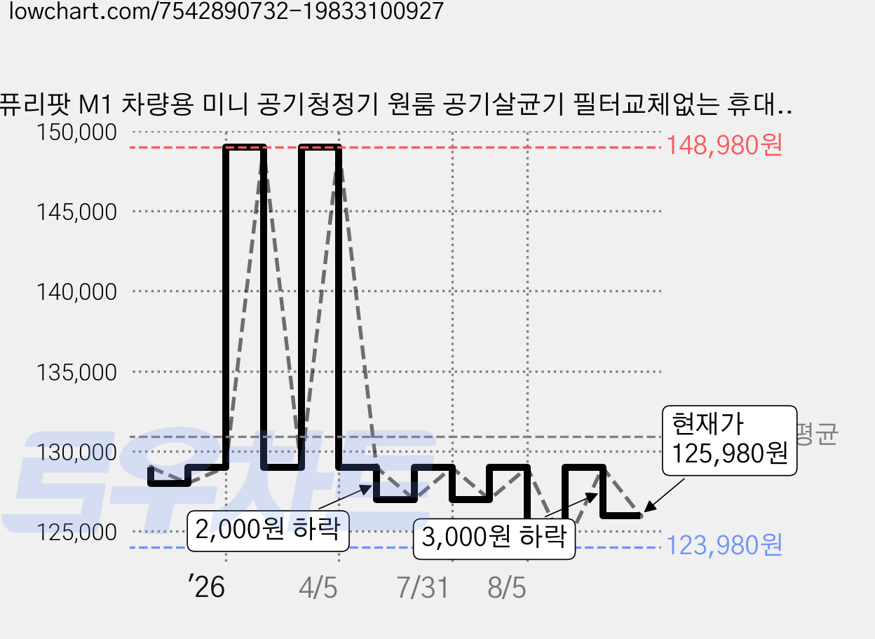 퓨리팟 M1 차량용 미니 공기청정기 원룸 공기살균기 필터교체없는 휴대용 자동차 새차 VOC 냄새제거, M1+ : VOC 센서(공기질표시) 가격 변동 차트, 현재가 125,980원, 관측 최저가 123,980원