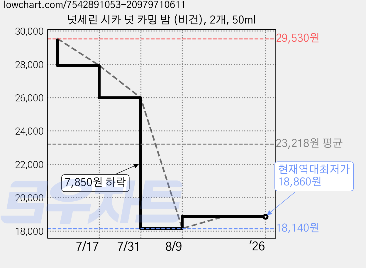 넛세린 시카 넛 카밍 밤 (비건), 2개, 50ml 가격 변동 차트, 현재가 18,860원, 역대최저가