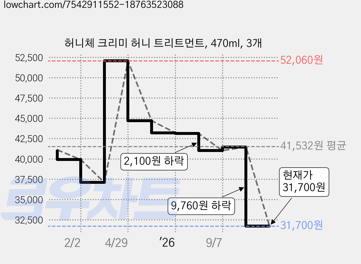 허니체 크리미 허니 트리트먼트, 470ml, 3개 가격 변동 차트, 현재가 31,700원, 관측 최저가 29,370원