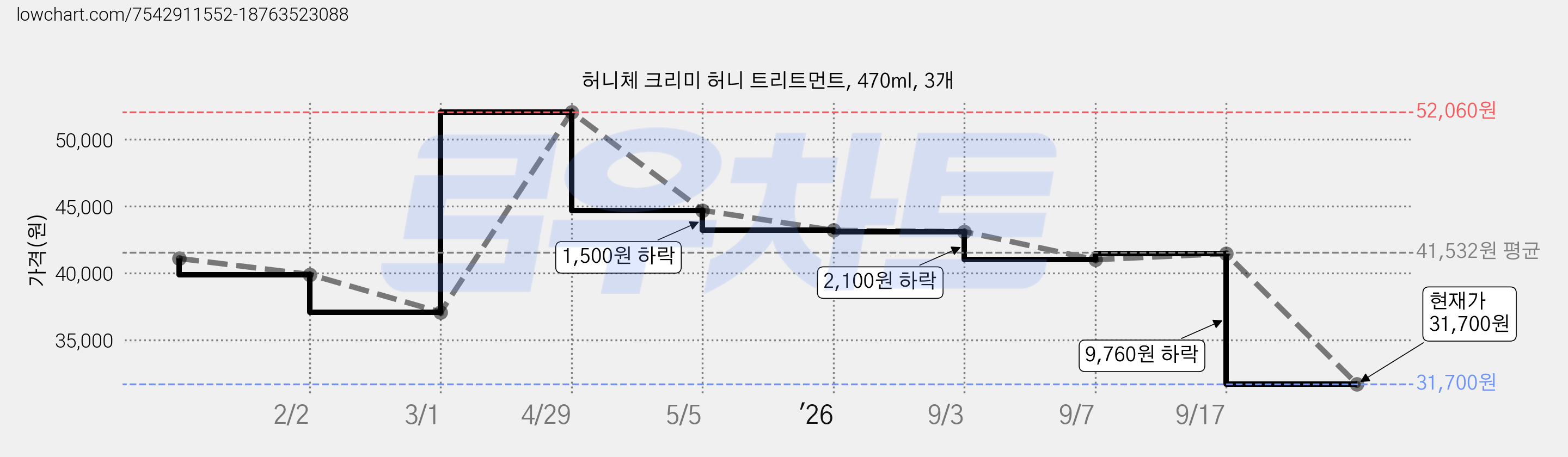 허니체 크리미 허니 트리트먼트, 470ml, 3개 가격 변동 차트, 현재가 31,700원, 관측 최저가 29,370원