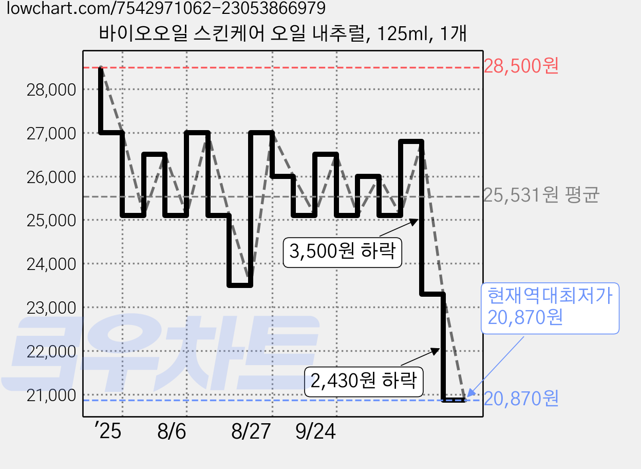 바이오오일 스킨케어 오일 내추럴, 125ml, 1개 가격 변동 차트, 현재가 20,870원, 역대최저가