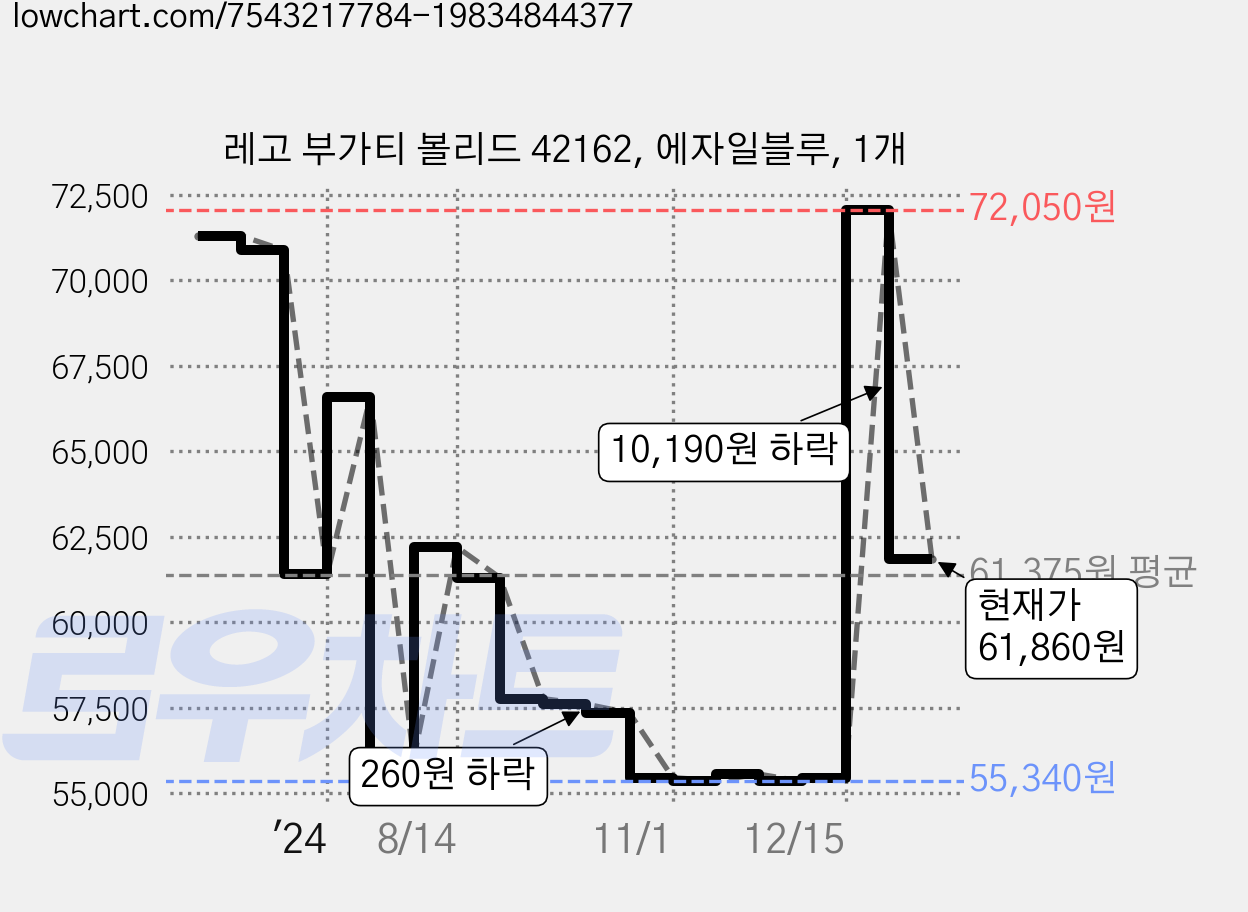 레고 부가티 볼리드 42162, 에자일블루, 1개 가격 변동 차트, 현재가 61,860원, 관측 최저가 53,870원