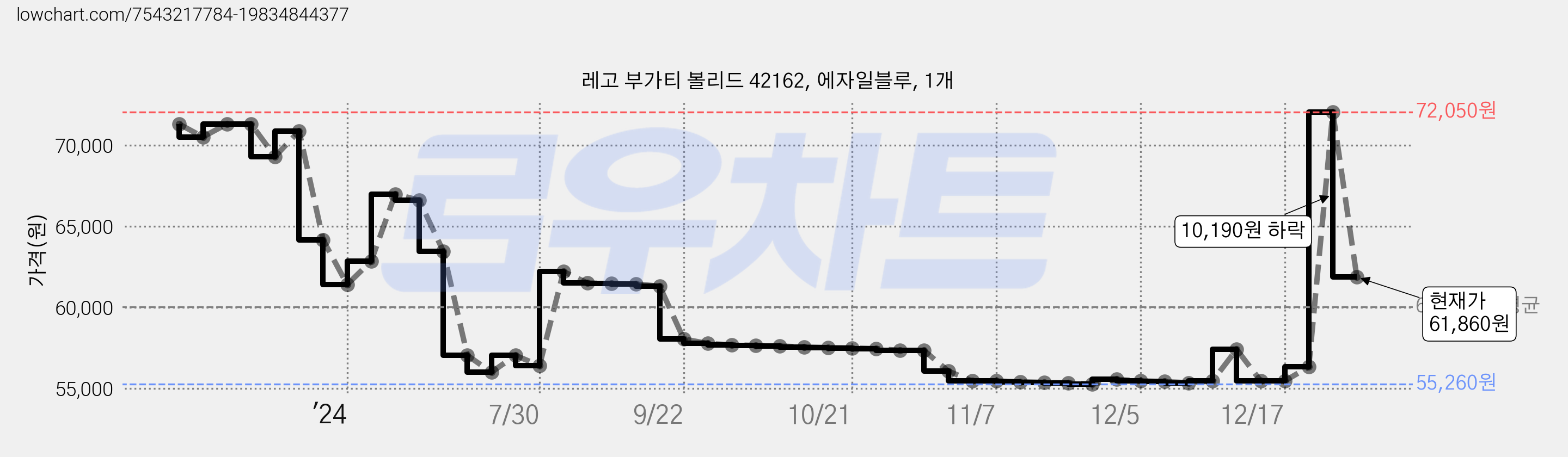 레고 부가티 볼리드 42162, 에자일블루, 1개 가격 변동 차트, 현재가 61,860원, 관측 최저가 53,870원