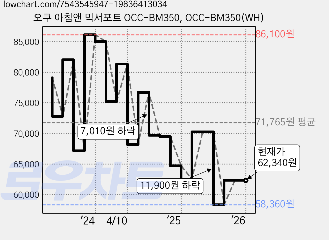 오쿠 아침앤 믹서포트 OCC-BM350, OCC-BM350(WH) 가격 변동 차트, 현재가 62,340원, 관측 최저가 58,360원