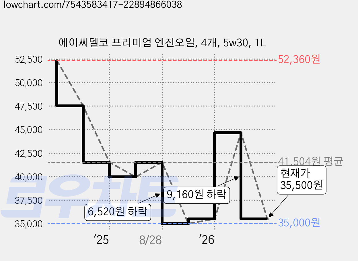 에이씨델코 프리미엄 엔진오일, 4개, 5w30, 1L 가격 변동 차트, 현재가 35,500원, 관측 최저가 35,000원